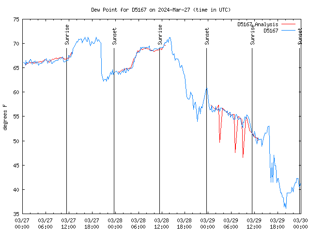 Latest daily graph