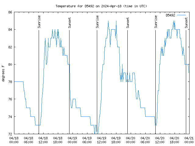 Latest daily graph