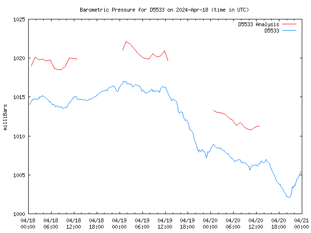 Latest daily graph