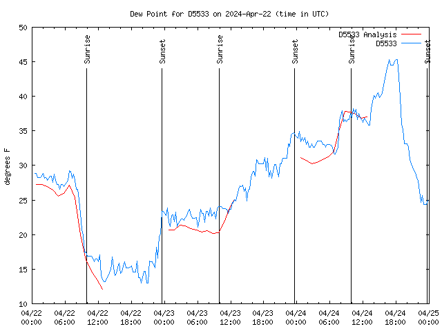 Latest daily graph