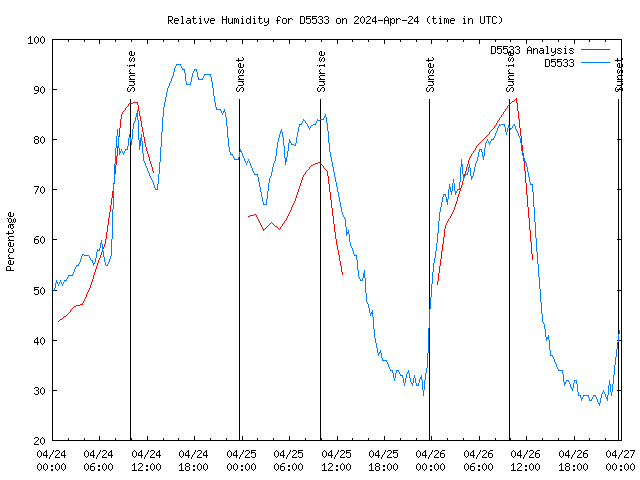 Latest daily graph