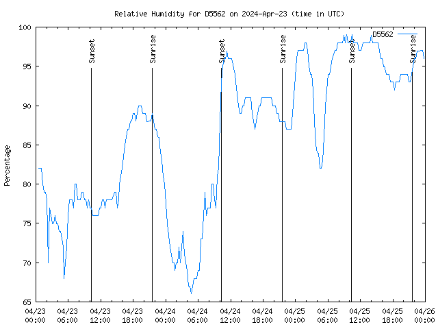 Latest daily graph