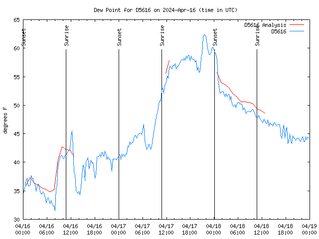 Latest daily graph