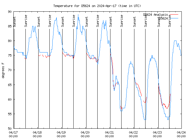 Temp Chart