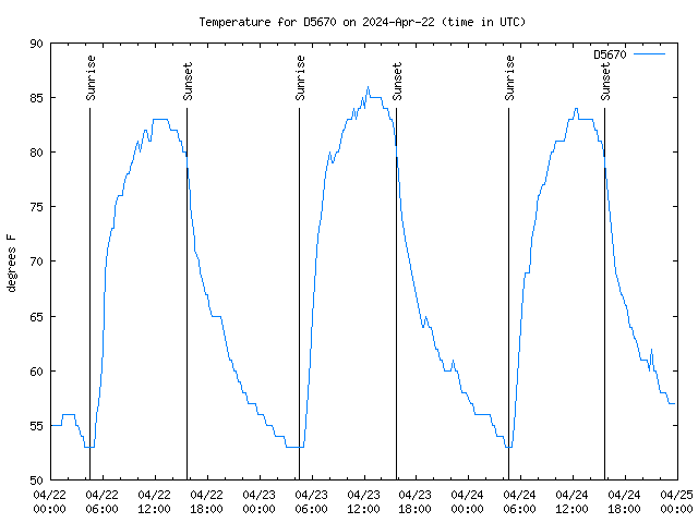 Latest daily graph