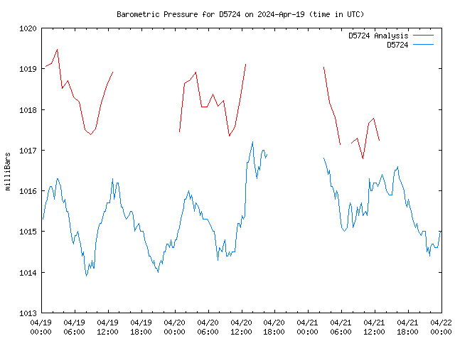 Latest daily graph