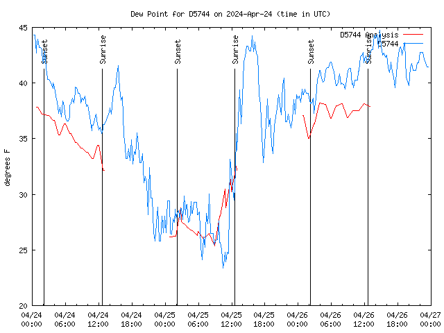 Latest daily graph