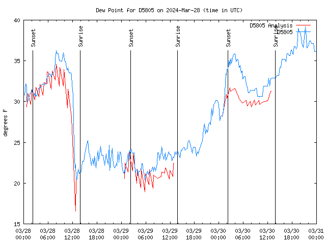 Latest daily graph