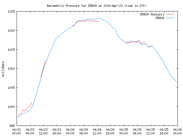 Latest daily graph