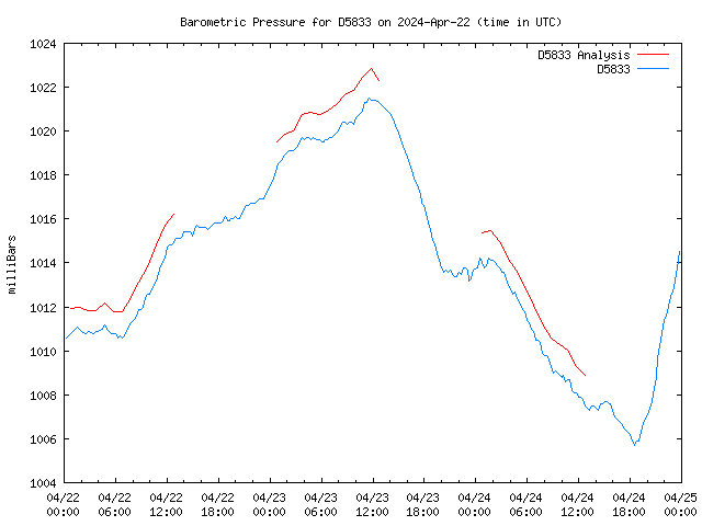 Latest daily graph