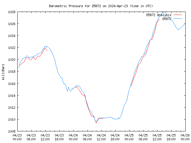 Latest daily graph