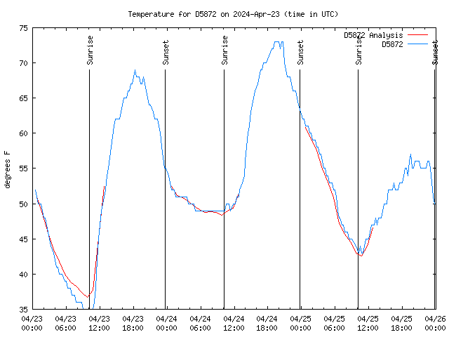 Latest daily graph