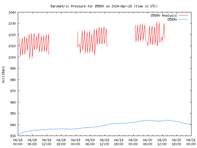 Latest daily graph