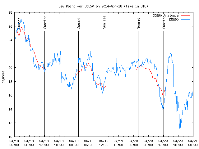 Latest daily graph