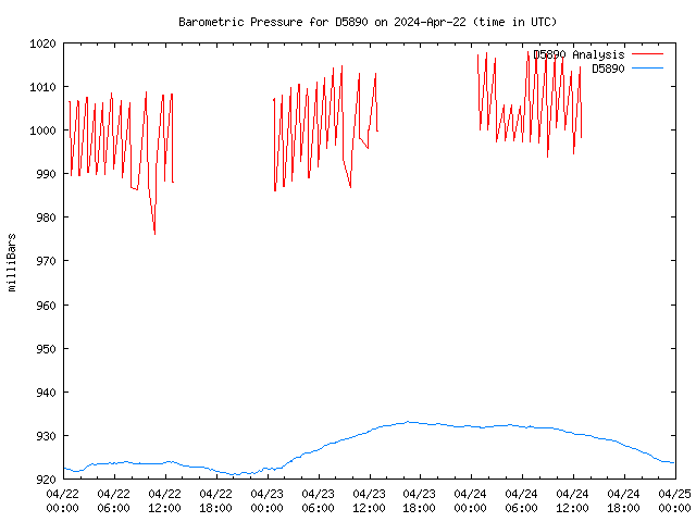 Latest daily graph