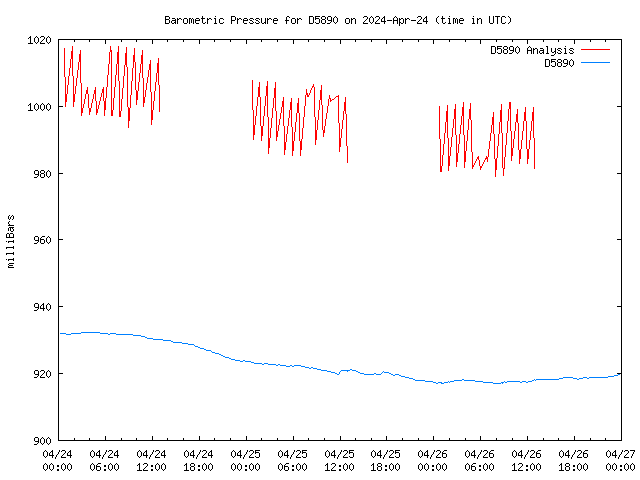 Latest daily graph