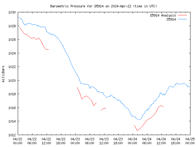 Latest daily graph