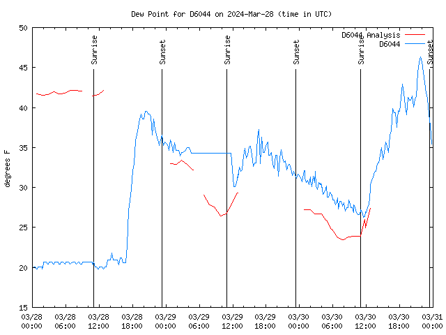 Latest daily graph