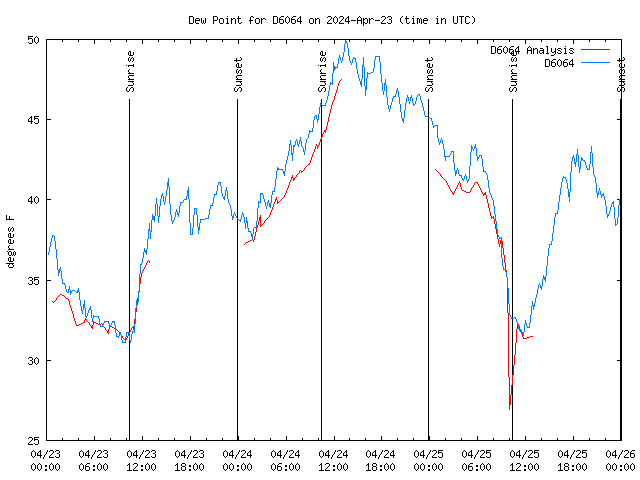 Latest daily graph