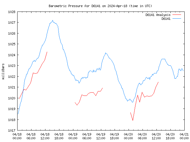 Latest daily graph