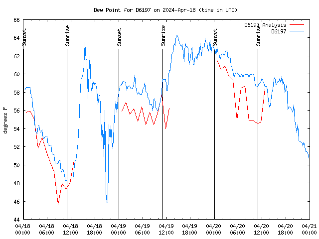 Latest daily graph