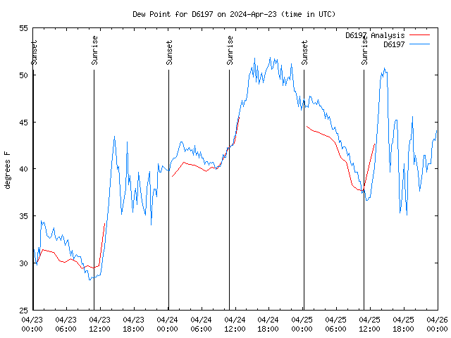 Latest daily graph