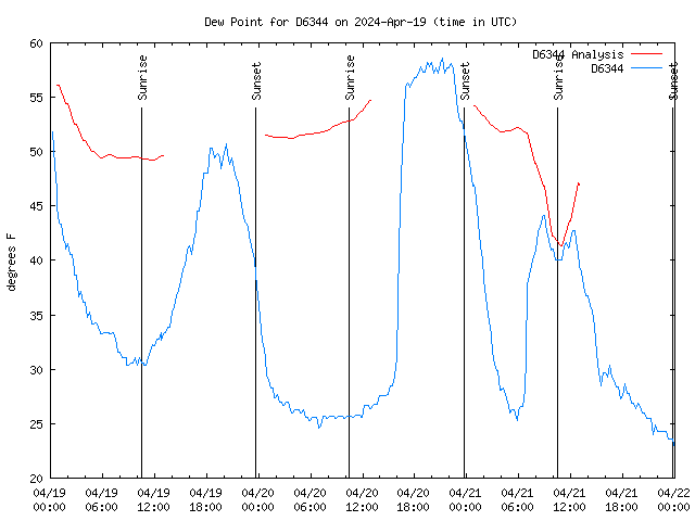 Latest daily graph