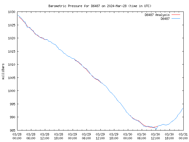 Latest daily graph