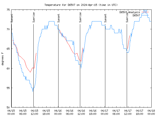 Latest daily graph