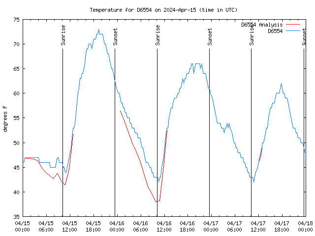 Latest daily graph