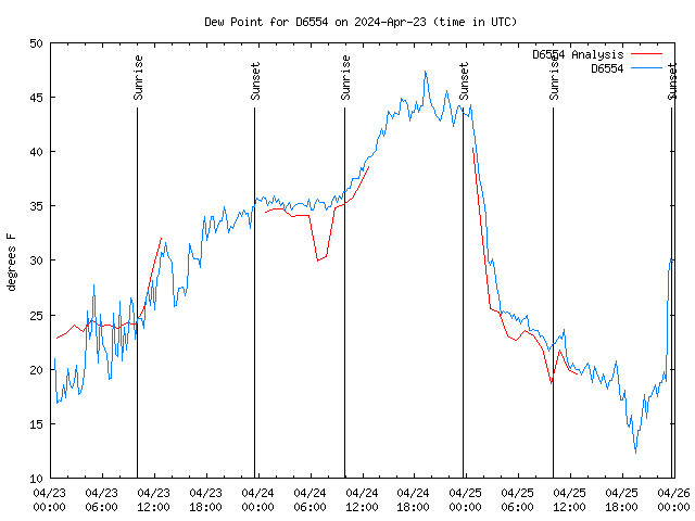 Latest daily graph