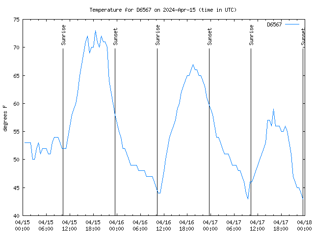 Latest daily graph