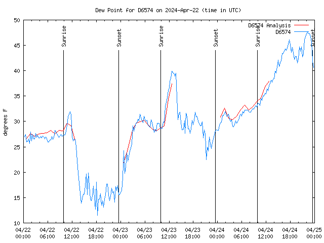 Latest daily graph