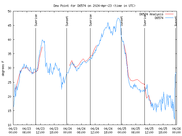 Latest daily graph