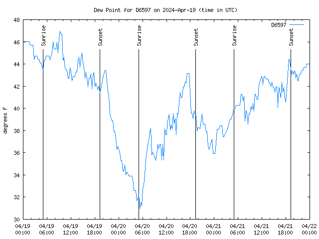 Latest daily graph