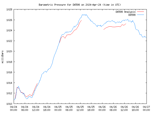 Latest daily graph