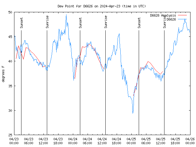 Latest daily graph