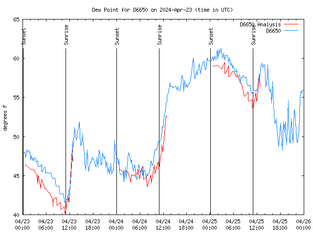 Latest daily graph