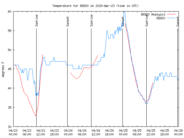 Latest daily graph