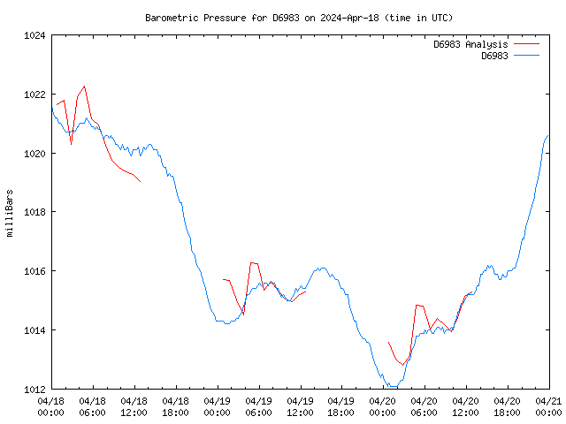 Latest daily graph