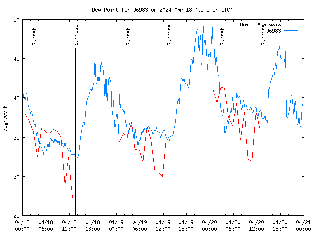 Latest daily graph