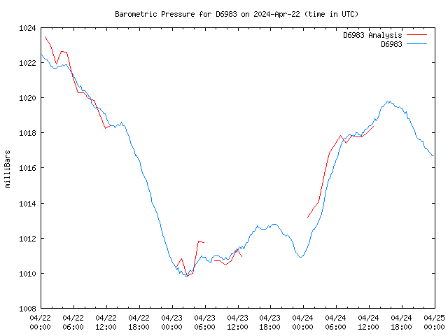 Latest daily graph