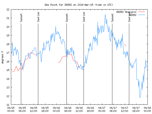 Latest daily graph