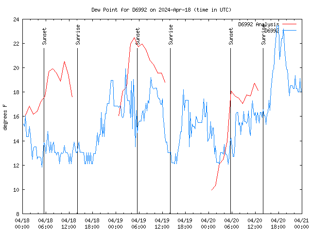 Latest daily graph