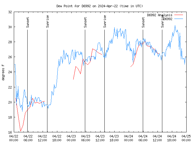 Latest daily graph