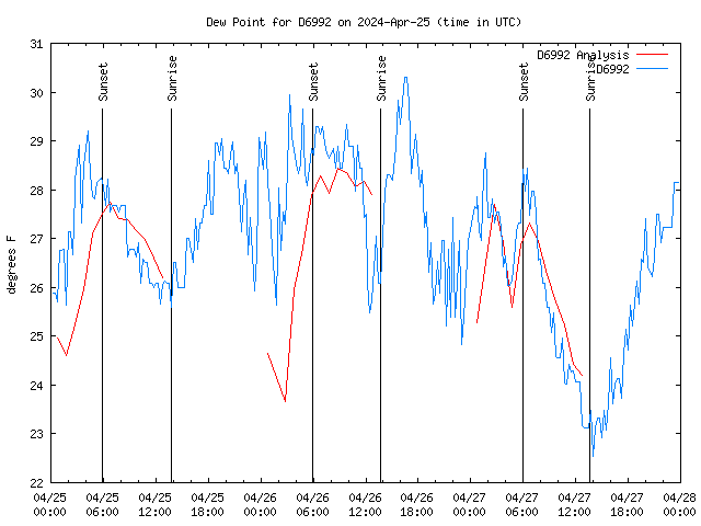 Latest daily graph