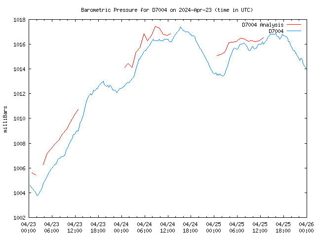 Latest daily graph