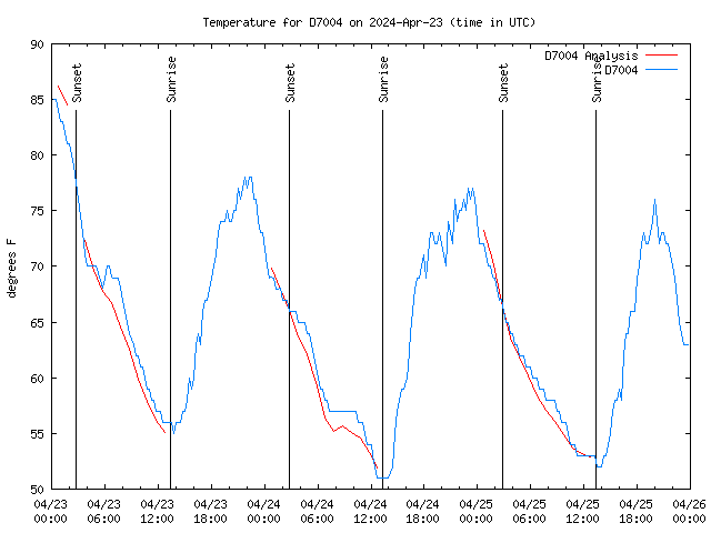 Latest daily graph