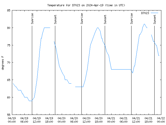 Latest daily graph