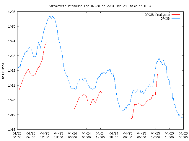 Latest daily graph